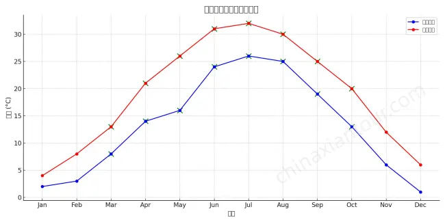 Average Temperatures of Xi'an Graph