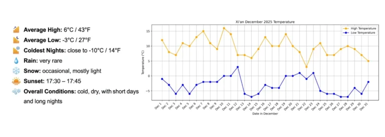 Average high and low temperatures in Xian in December | China Xian Tour: Private & Tailor-Made China Tours Average high and low temperatures in Xian in December