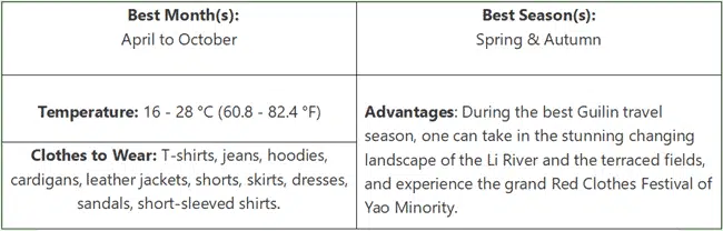 Best Months & Seasons to visit Guilin
