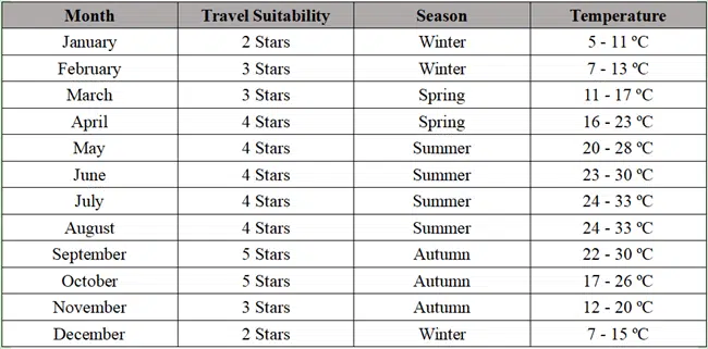 Guilin Temperature by Month