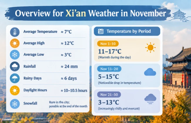 xian-weather-in-november-overview | China Xian Tour: Private & Tailor-Made China Tours Overview for Xi’an Weather in November