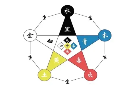 Five Elements and Chinese Colors - China Xian Tour: Private & Tailor-Made China Tours Five Elements and Chinese Colors