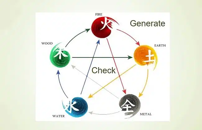 chinese five elements diagram - China Xian Tour: Private & Tailor-Made China Tours Chinese Five Elements Diagram