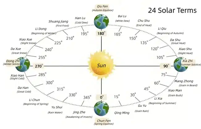 24-solar-terms - China Xian Tour: Private & Tailor-Made China Tours Sun’s Location and the 24 Solar Terms