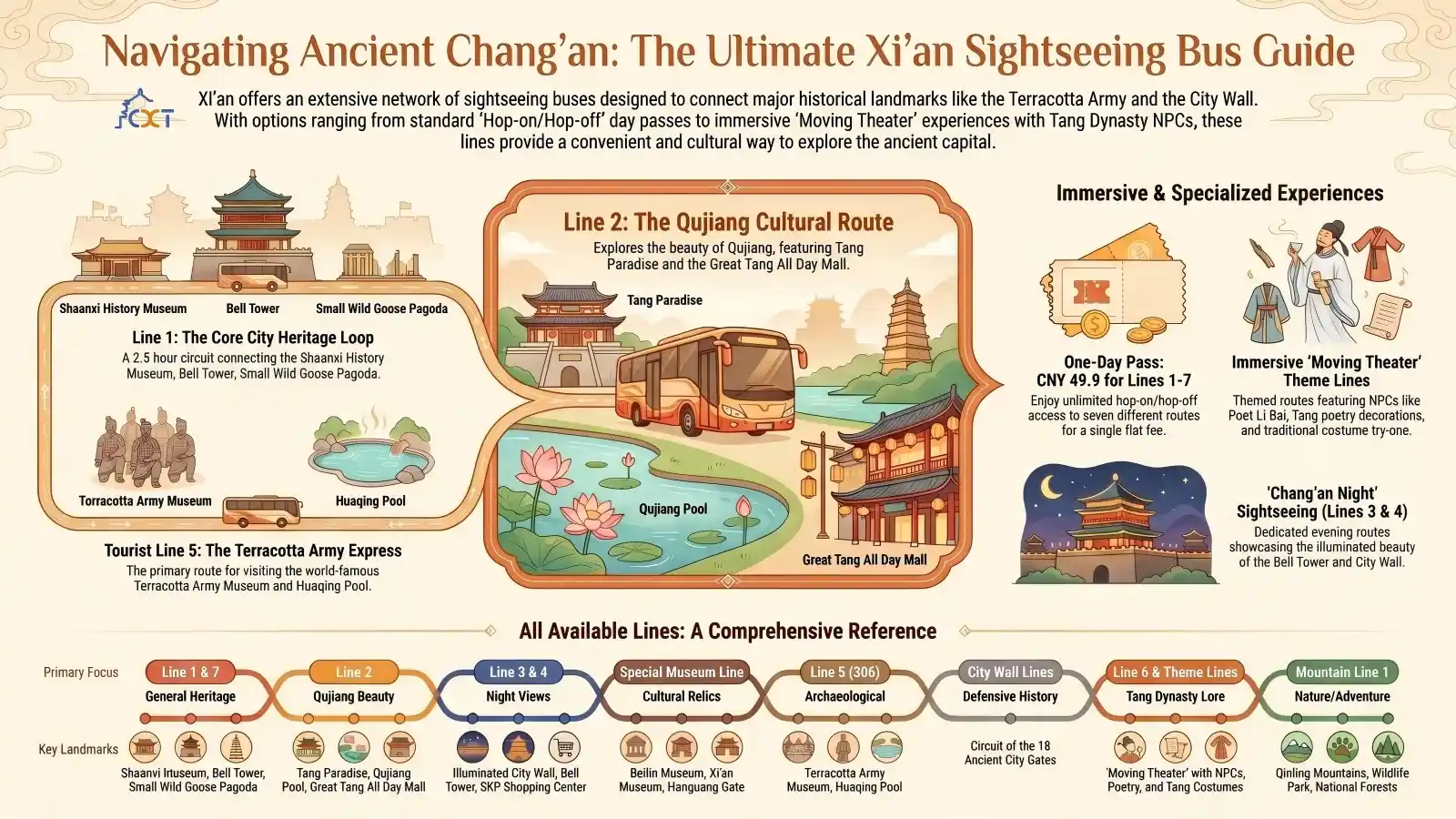 Xi_an_Sightseeing_Bus_Guide | China Xian Tour: Private & Tailor-Made China Tours Infographic map of Xiāan sightseeing bus routes showing Lines 1, 2, and 5, plus immersive experiences and key landmarks like Shaanxi History Museum, Bell Tower, City Wall, and Terracotta Army.